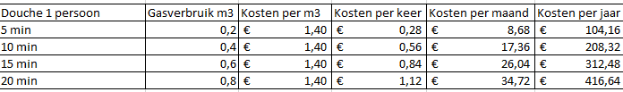 Hoeveel Gas Verbruikt Douchen Kosten Overzicht