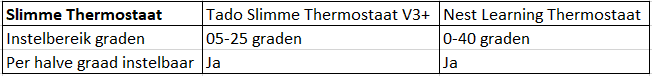 temperatuur slimme thermostaat