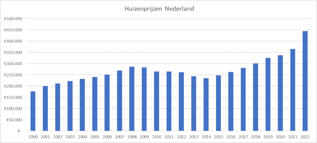 huizenprijzen nederland 2000-2022