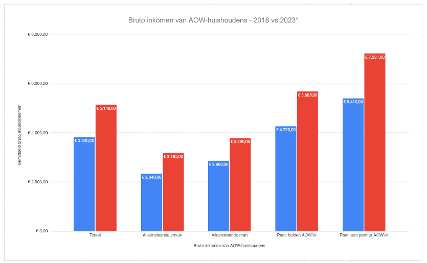 bruto inkomen aow pensioen 2018-2023