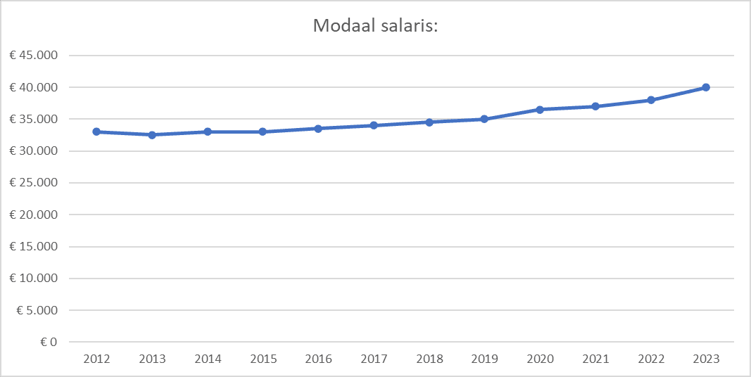 Modaal Salaris 2024 (Overzicht Bruto naar Netto) Slimhuis.tech